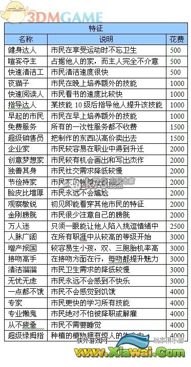 模拟人生4市民抱负与奖励商店药水特征说明