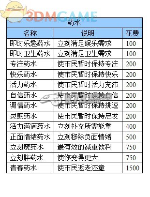 模拟人生4市民抱负与奖励商店药水特征说明
