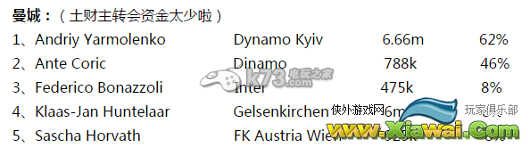 足球经理2015部分球员转会解析