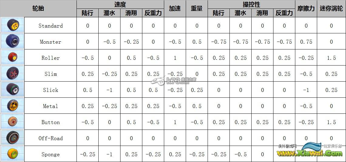 马里奥赛车8全角色全配件性能数据一览