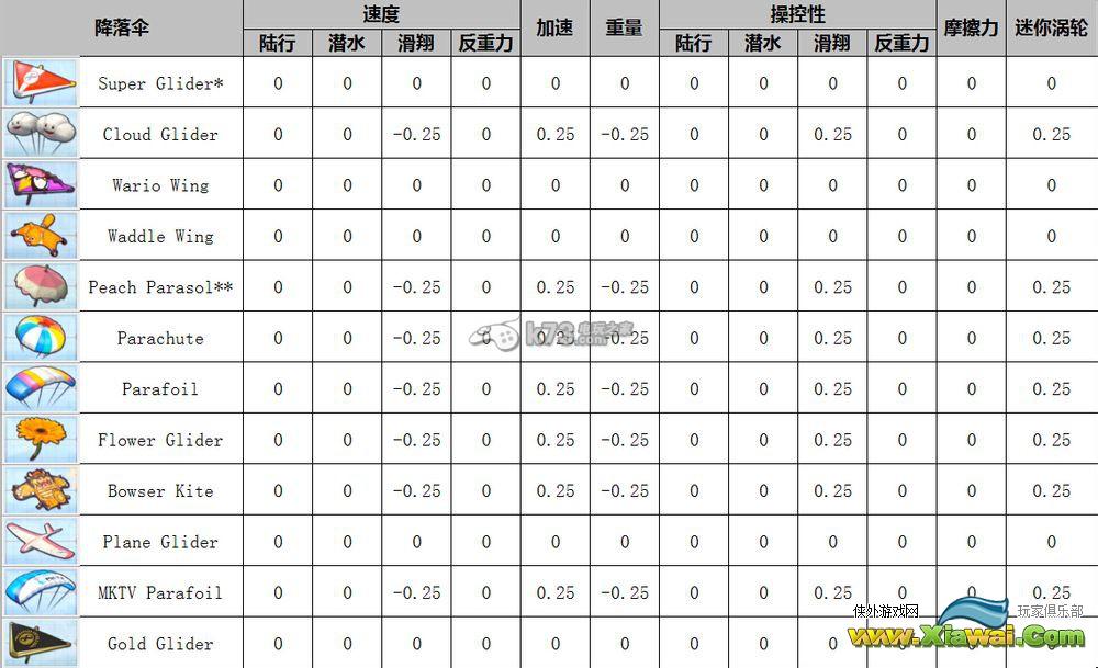 马里奥赛车8全角色全配件性能数据一览