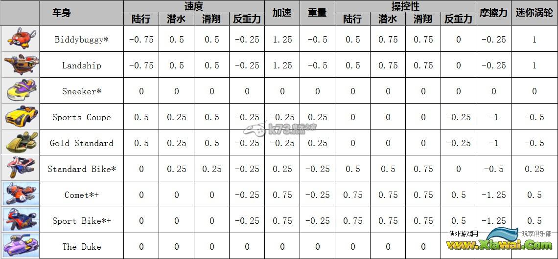 马里奥赛车8全角色全配件性能数据一览