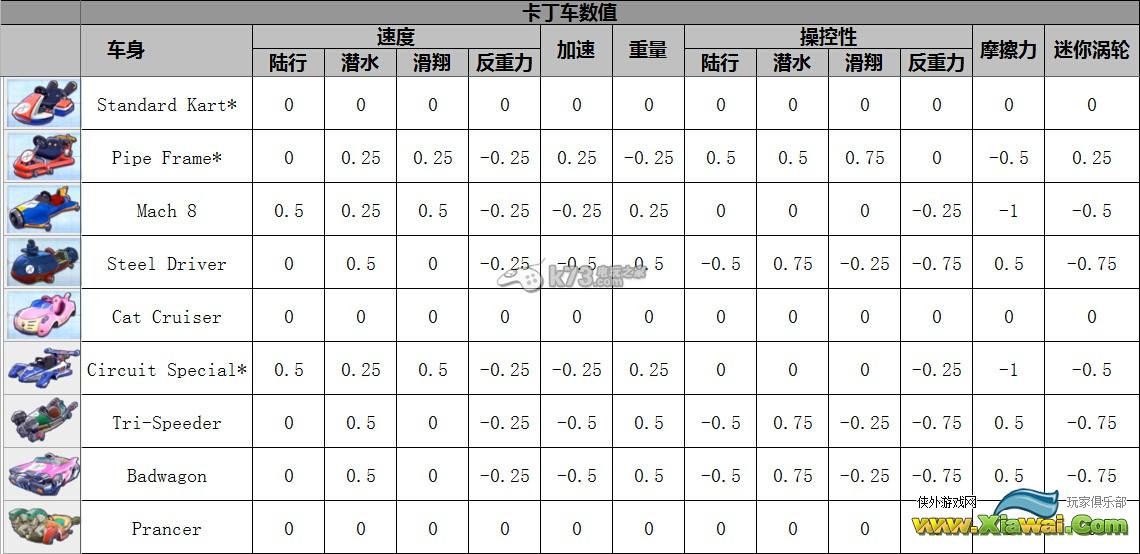 马里奥赛车8全角色全配件性能数据一览