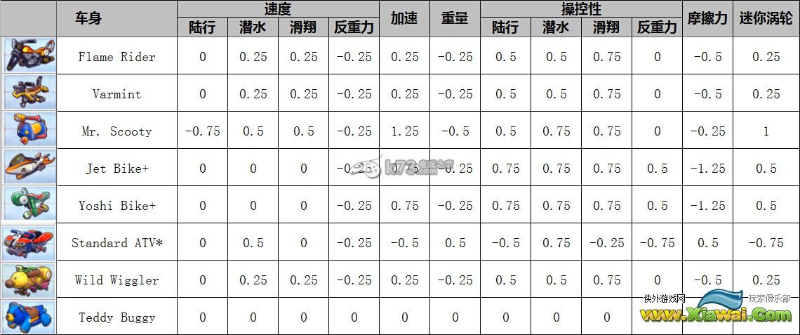 马里奥赛车8全角色全配件性能数据一览