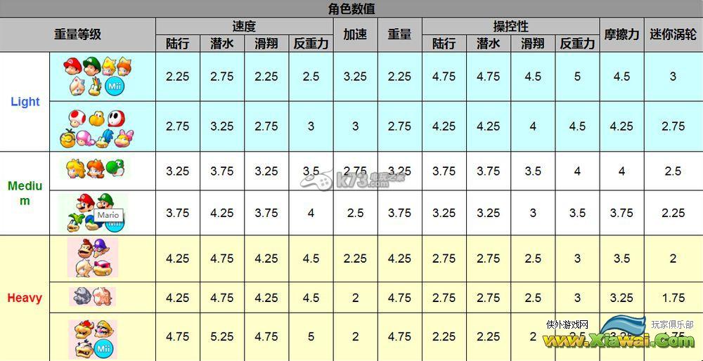 马里奥赛车8全角色全配件性能数据一览