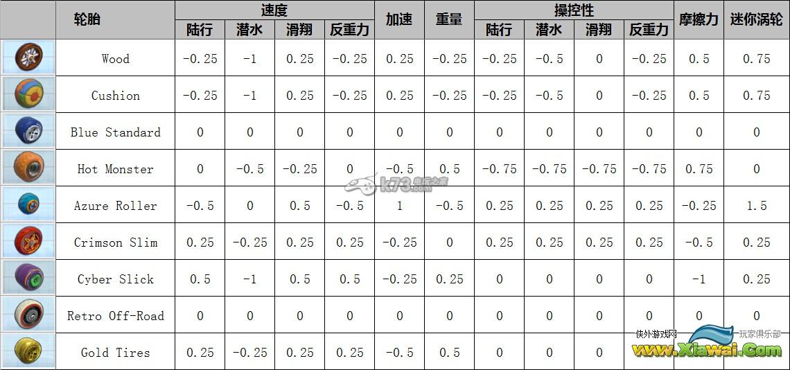 马里奥赛车8全角色全配件性能数据一览