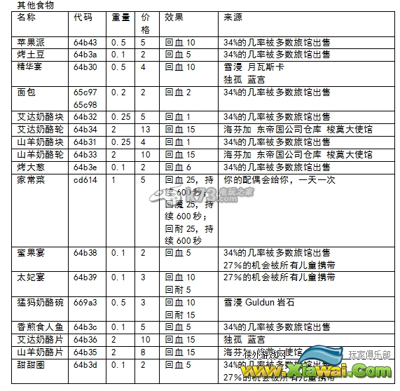 上古卷轴5食物获取方法及作用汇总