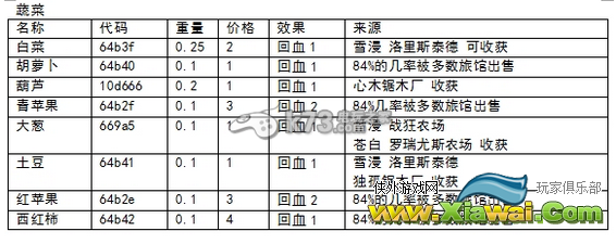 上古卷轴5食物获取方法及作用汇总