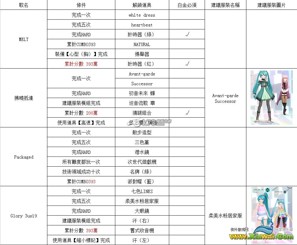 初音未来歌姬计划F 2nd全歌曲解锁道具一览
