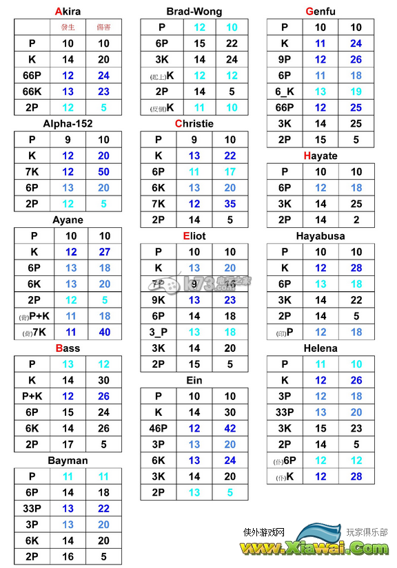 死或生5最后一战全角色最速打击技一览