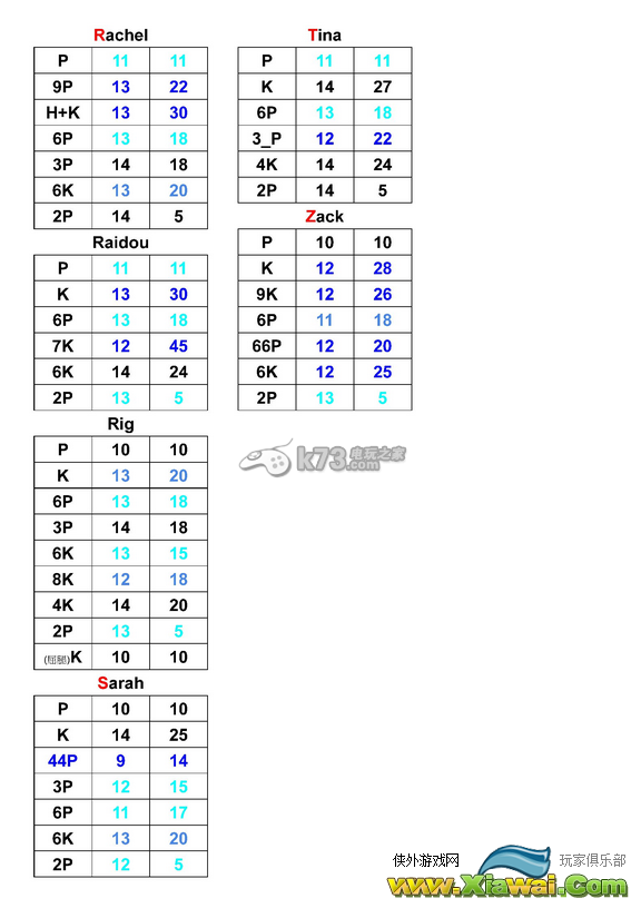 死或生5最后一战全角色最速打击技一览