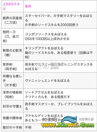 刀剑神域虚空幻界上位ex技解锁条件