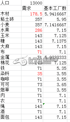 海商王3工厂需求表一览