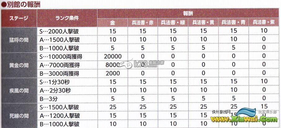 战国无双4-2白金攻略