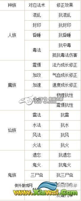 大话西游2免费版各族转生修正详细攻略