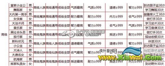 大话西游2免费版新版孩子养育全攻略