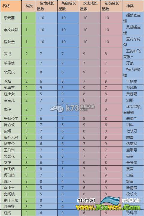 大唐无双零27位名将一览表及获取方式介绍