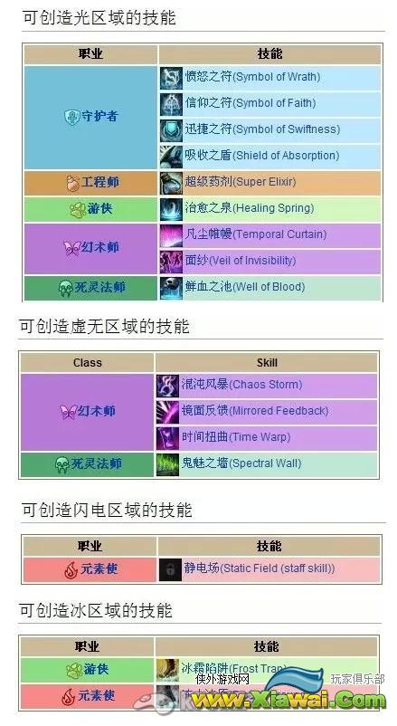激战2组合技能表