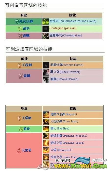 激战2组合技能表