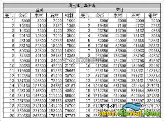 海岛奇兵恐怖博士各阶段资源数据分享