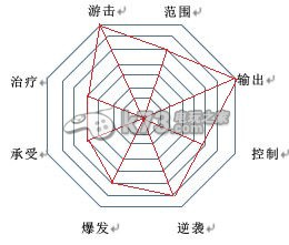 幻想神域双手斧双刀流职业加点分析