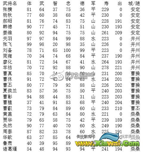 霸王卧龙传武将资料汇总