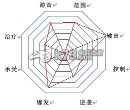 幻想神域双手斧拳套流职业加点分析