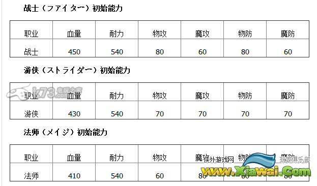 龙之信条黑暗觉醒角色等级成长一览