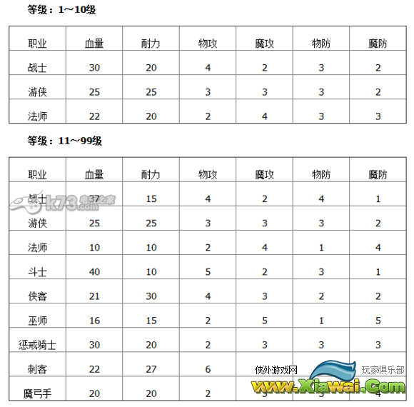 龙之信条黑暗觉醒角色等级成长一览