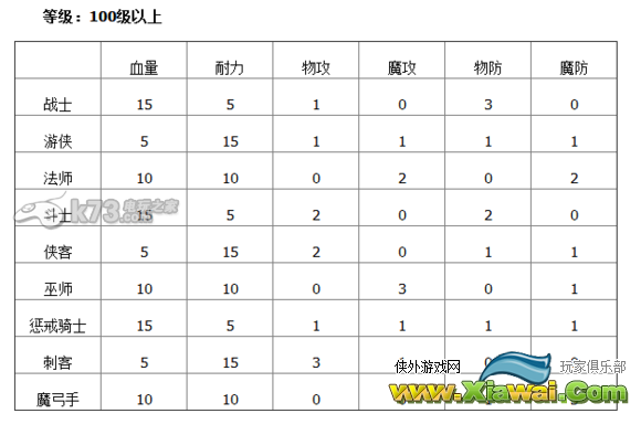 龙之信条黑暗觉醒角色等级成长一览