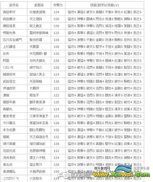 战国无双4全秘武属性、技能列表