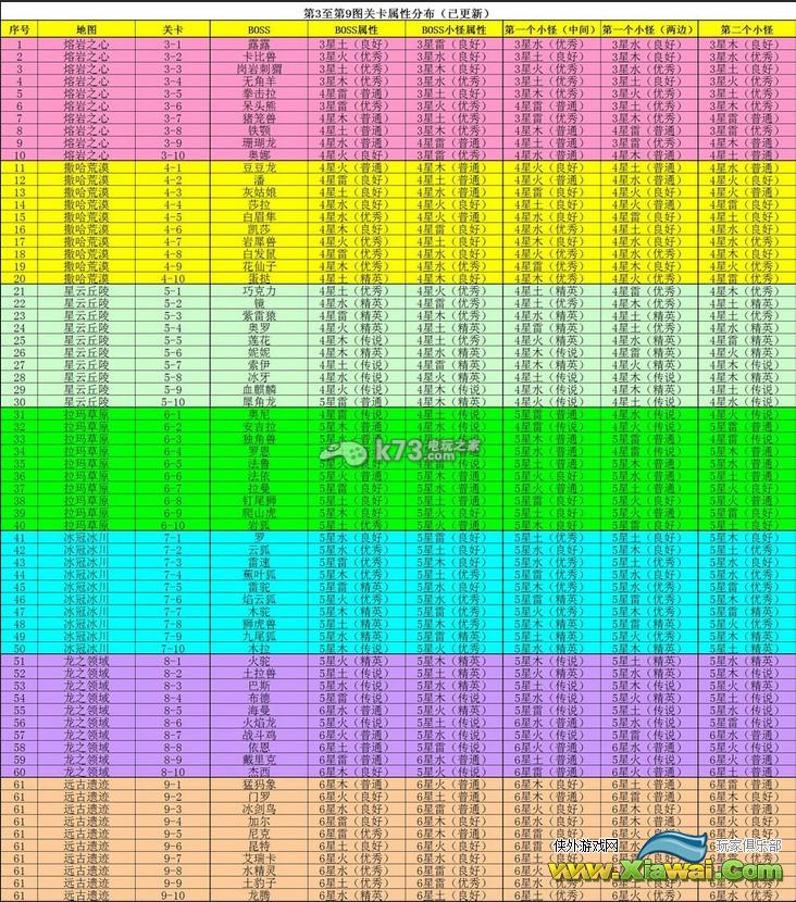 全民精灵个关卡BOSS小怪属性分布图一览