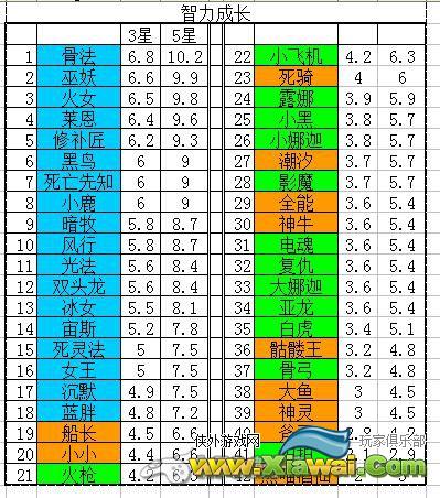 刀塔传奇星等和成长关系