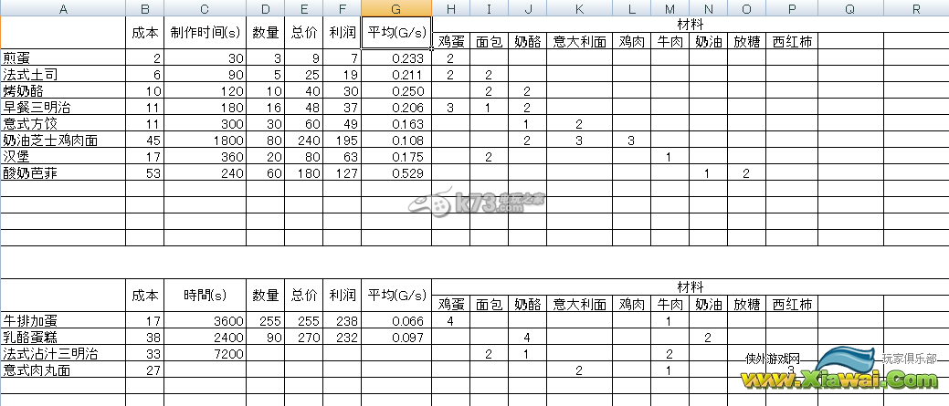 餐厅物语2部分菜品收益汇总