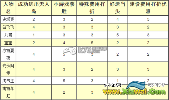 天天富翁角色怎么选 哪个好