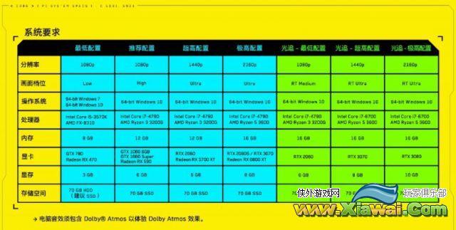 《赛博朋克2077》官方配置要求，你的电脑带的动吗？