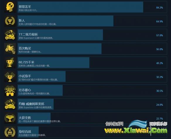 《曼岛TT摩托车大赛》中文成就列表一览 全成就达成条件汇总