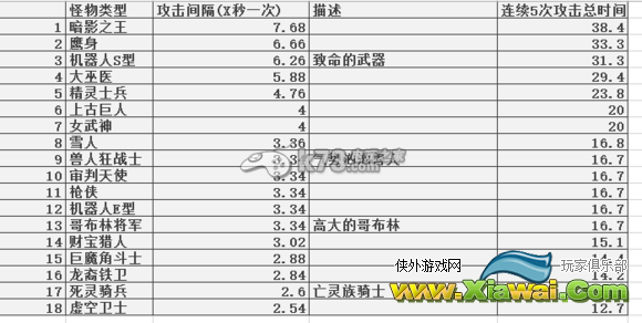 地下城堡永恒竞技场怪物攻击统计
