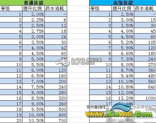 魔力宝贝手游宠物技能提升比例与药水消耗数据汇总