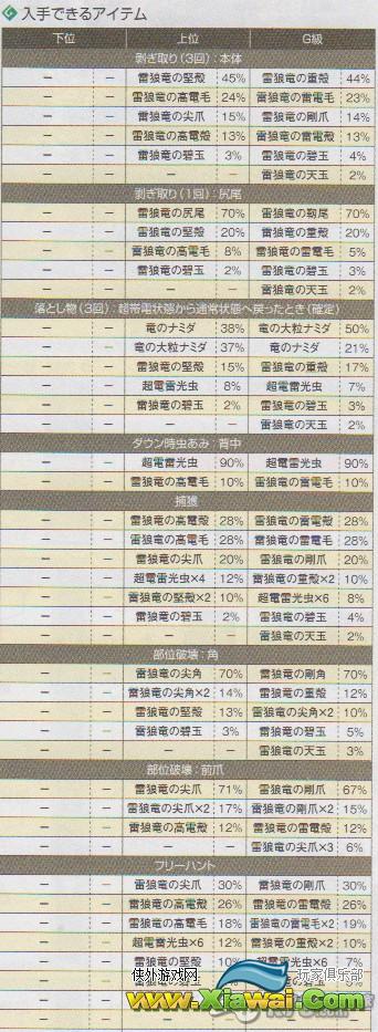 怪物猎人3G怪物素材掉落几率及可破坏部位报酬