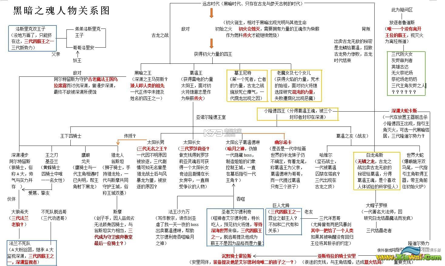 黑暗之魂3一三代人物关系图解