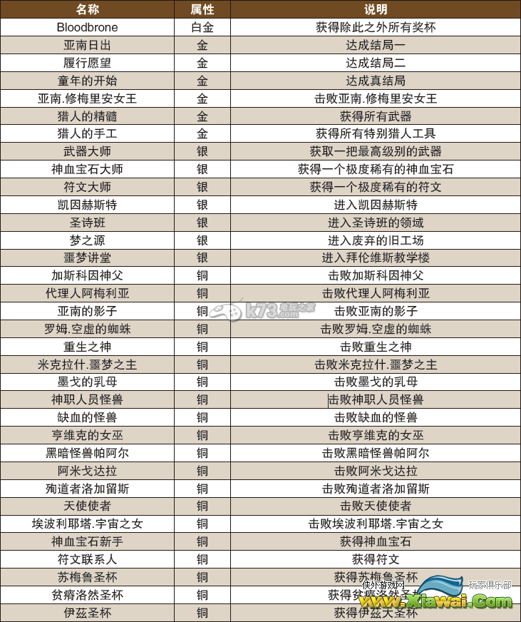 血源诅咒老猎人全奖杯白金方法