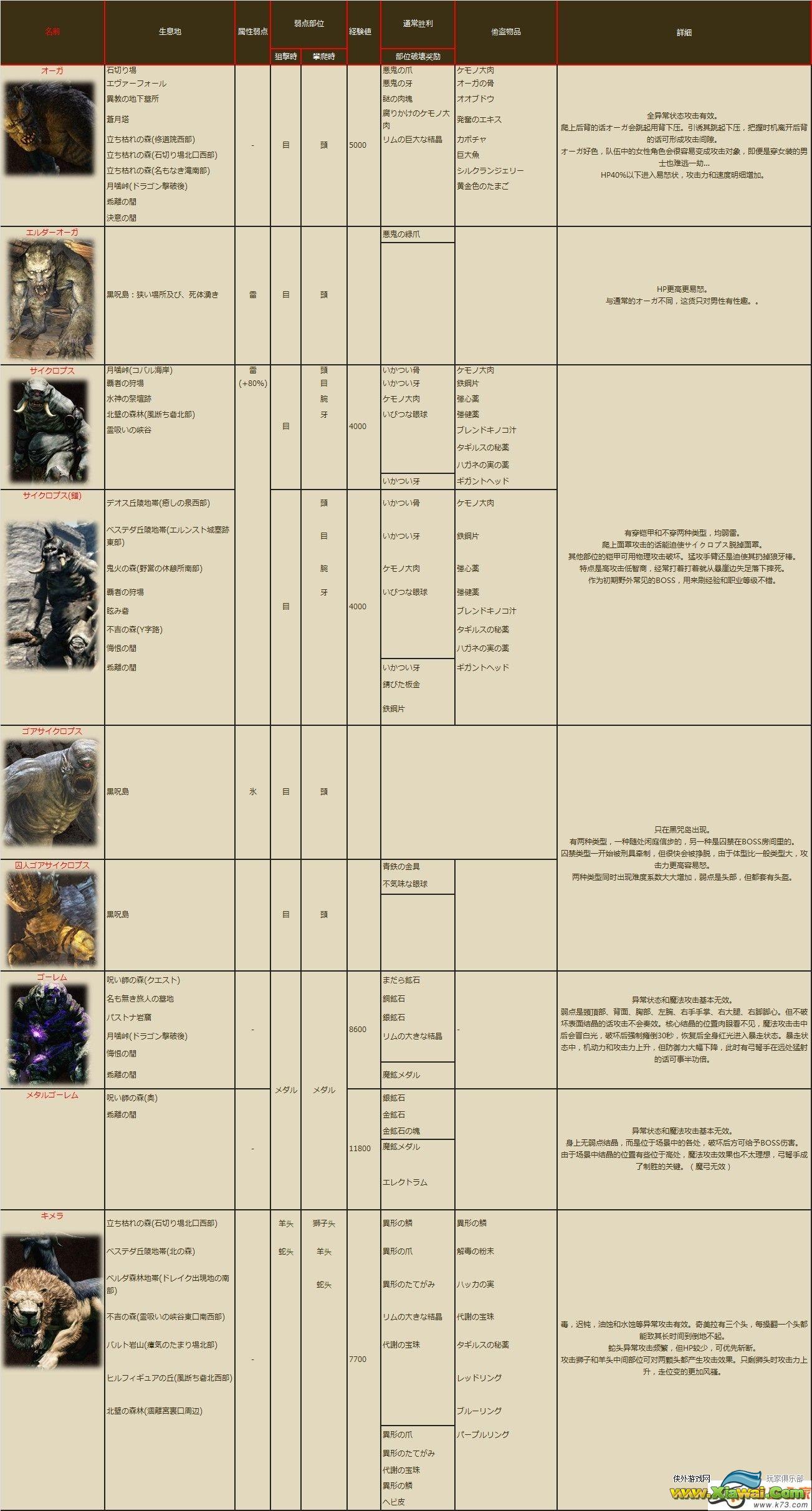 龙之信条黑暗觉者全BOSS弱点打法及出现地点心得