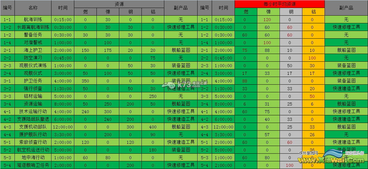 战舰少女1.2.X版本远征收益表一览