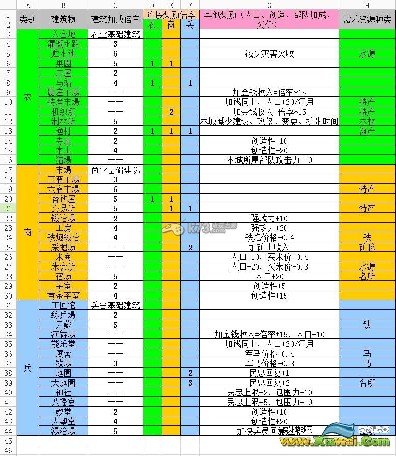 信长之野望14威力加强版城下町设施内政效果列表