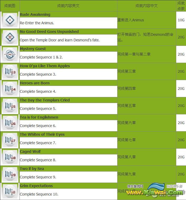 刺客信条3全成就中英文图文对照表