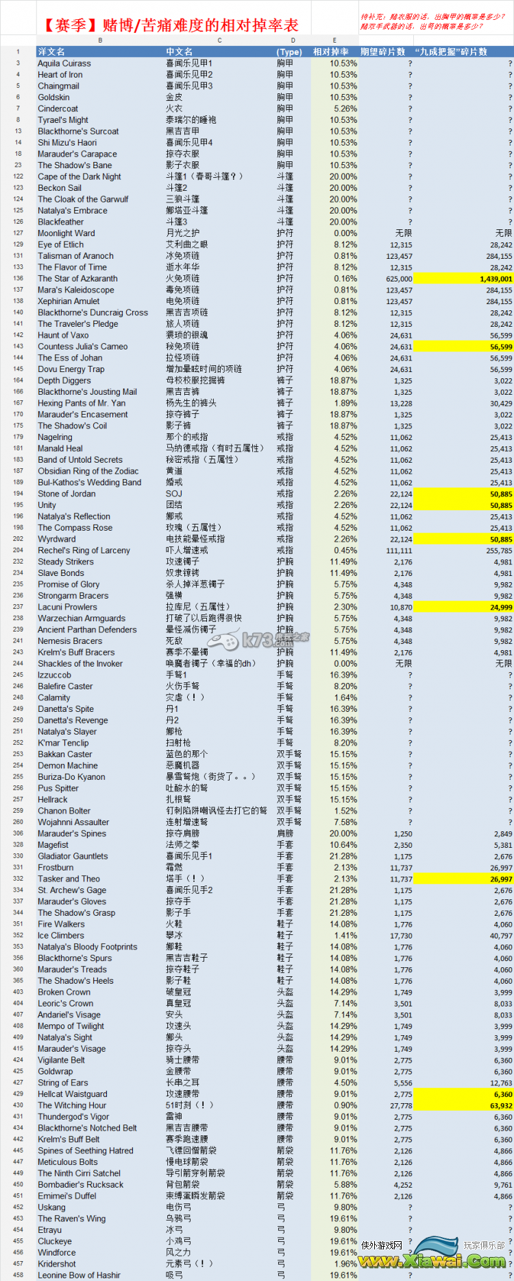 暗黑3终极邪恶版DH相对掉率及赌博花费汇总