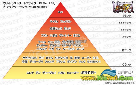 终极街霸4角色排名