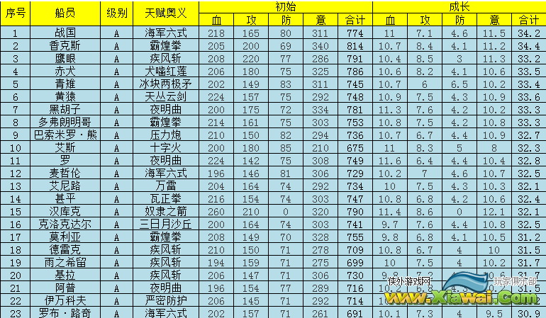 梦想海贼王全船员属性成长表