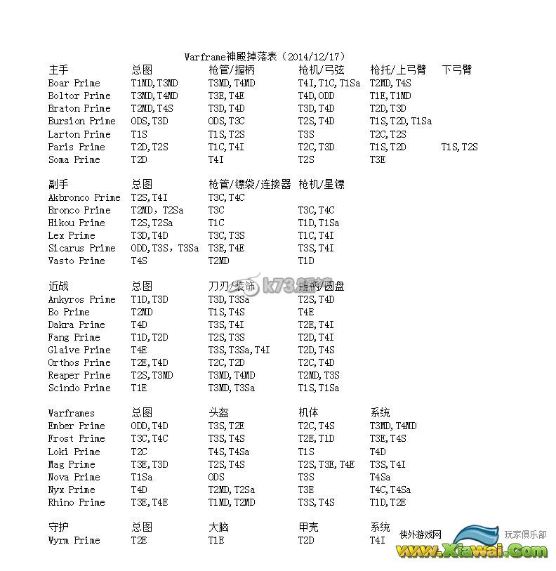 战争构架神殿掉落表一览